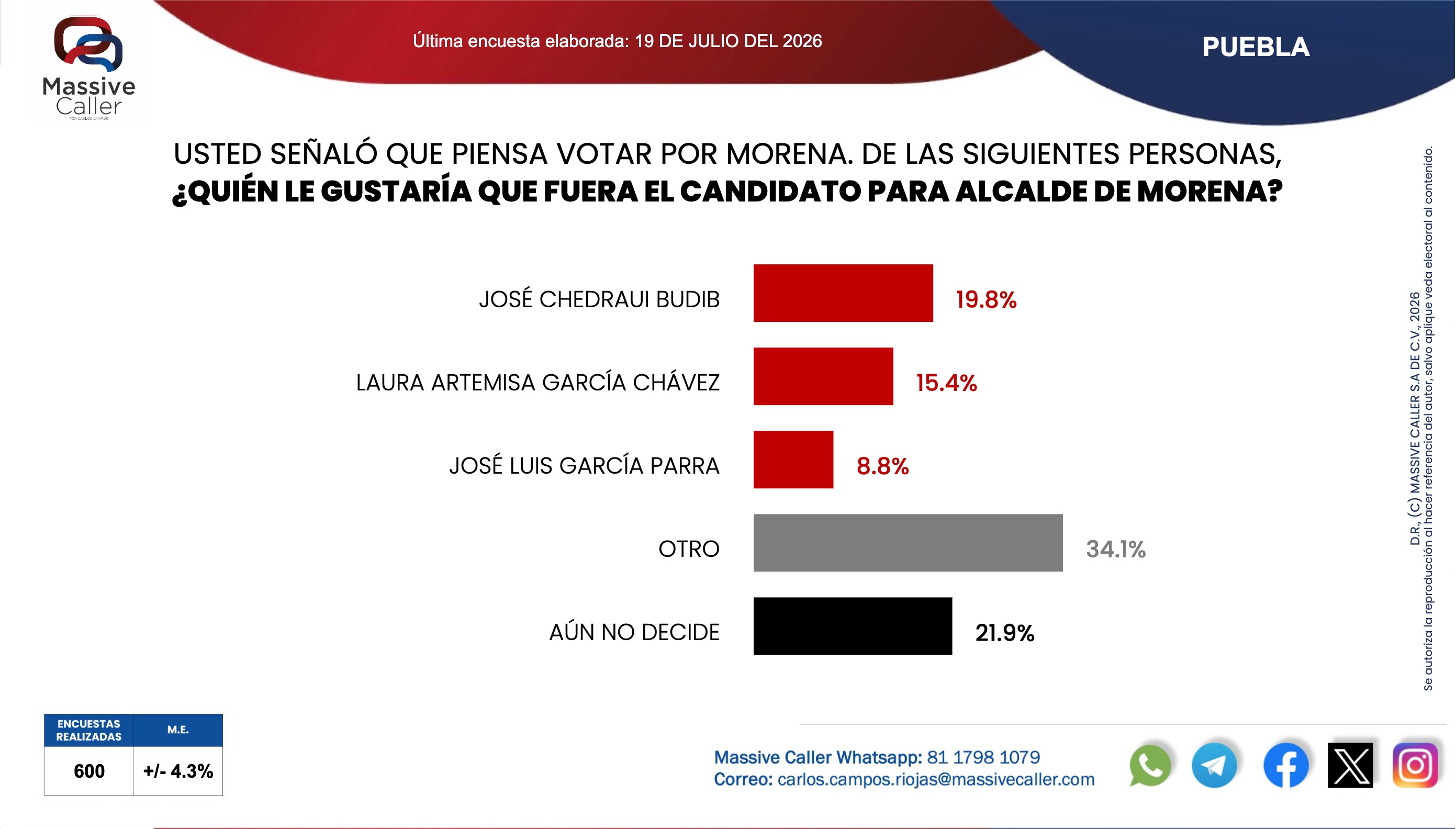 Morena lidera intención de voto en Puebla capital; Chedraui encabeza internas pero enfrenta rechazo a reelección