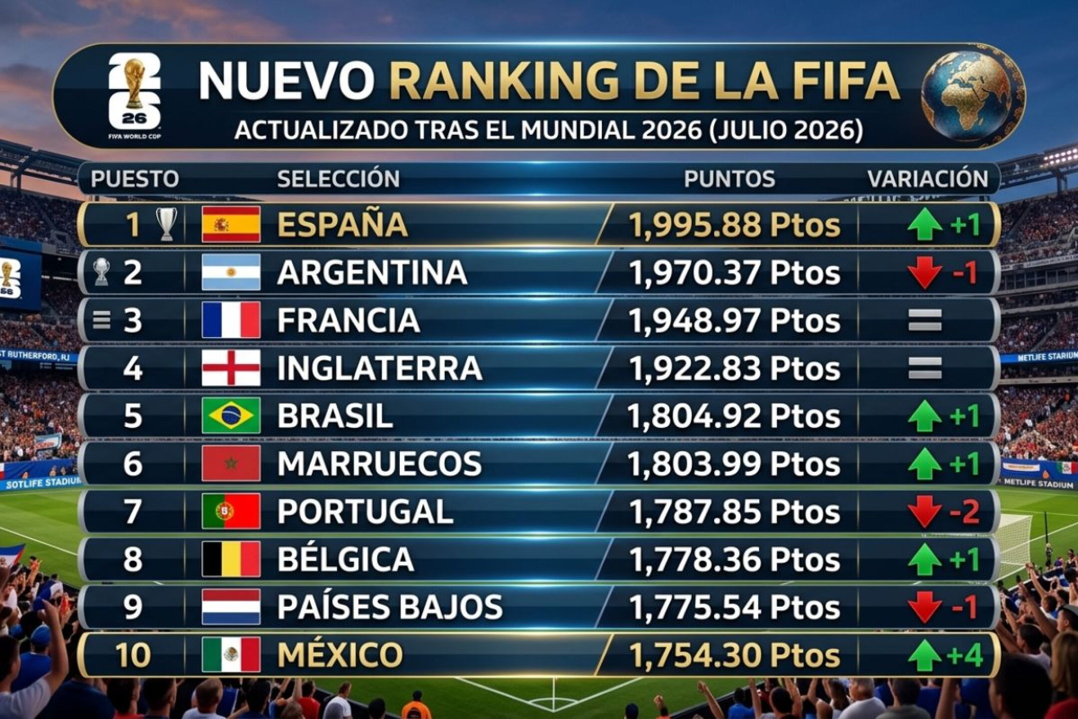 México regresa al top 10 del ranking FIFA tras su participación en el Mundial 2026